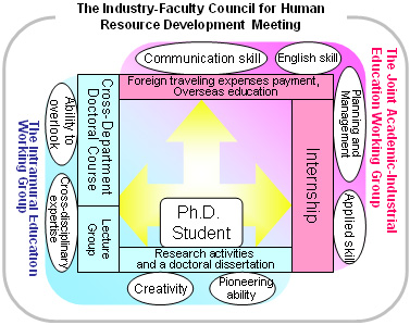 The Industry-Faculty Council for Human Resource Development  Meeting