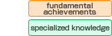 fundamental achievements, speciallized knowledge