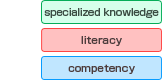 speciallized knowledge, competency, literacy